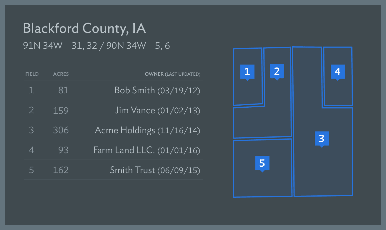 Land Ownership Records Data Example